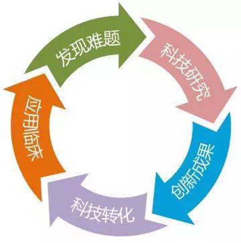 医学成果转化